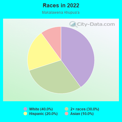 Races in 2022