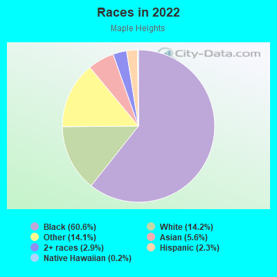 Races in 2022