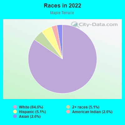 Races in 2022