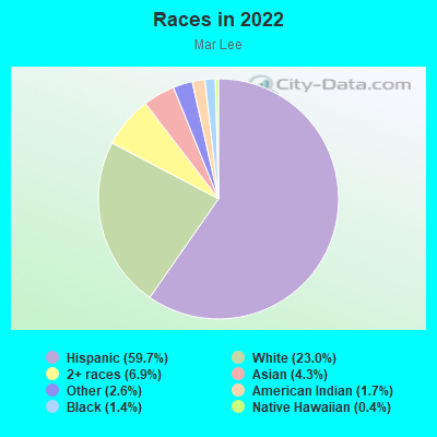 Races in 2022