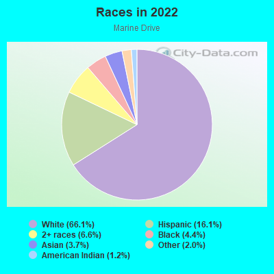 Races in 2022