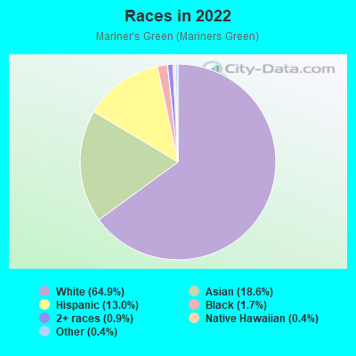 Races in 2022