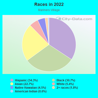 Races in 2022