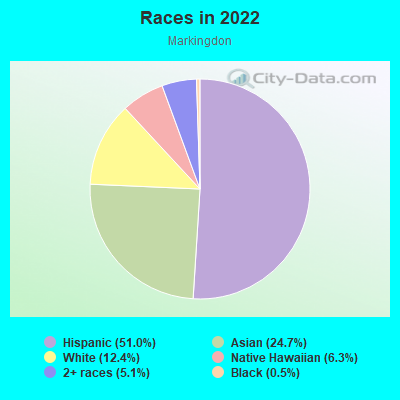 Races in 2022