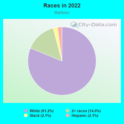 Races in 2022