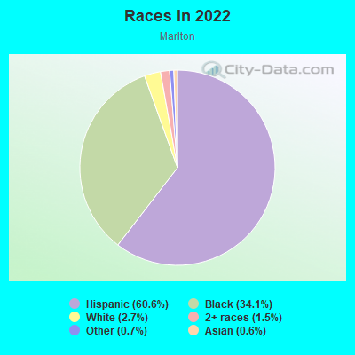 Races in 2022