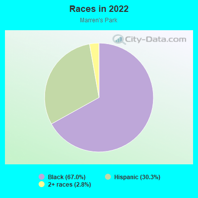 Races in 2022