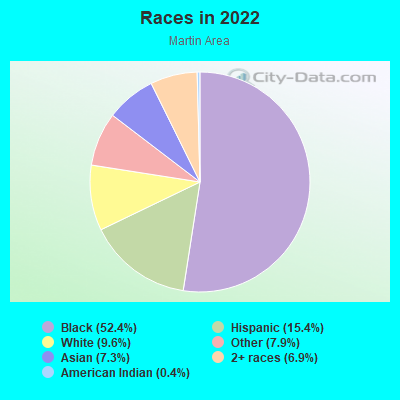 Races in 2022