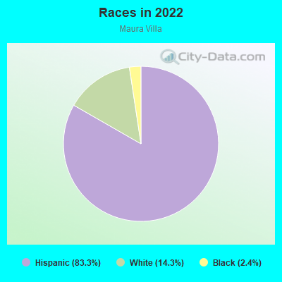 Races in 2022