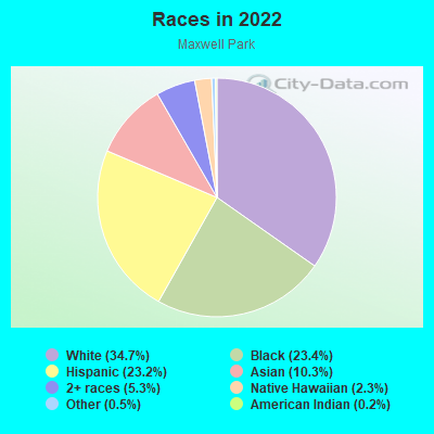 Races in 2022