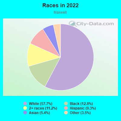 Races in 2022