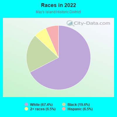 Races in 2022