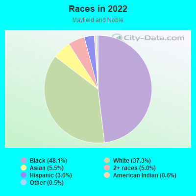 Races in 2022