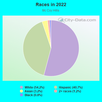 Races in 2022