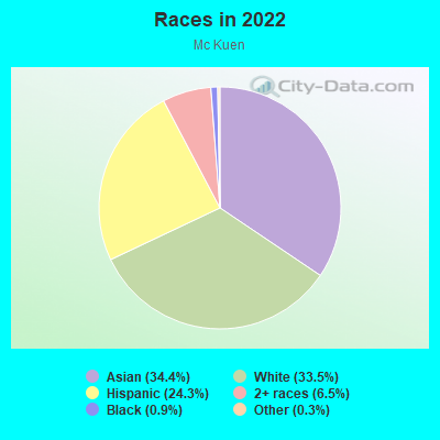 Races in 2022