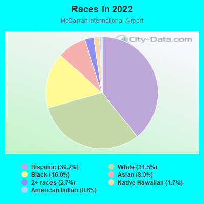 Races in 2022