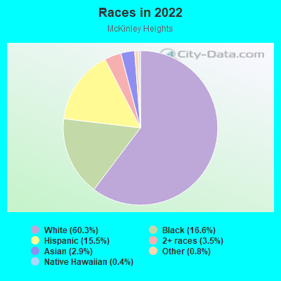 Races in 2022