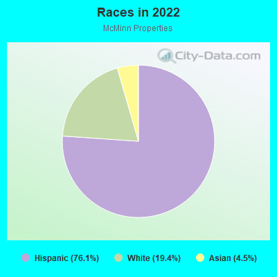 Races in 2022