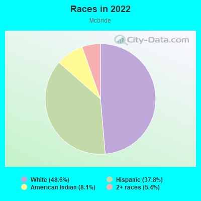 Races in 2022