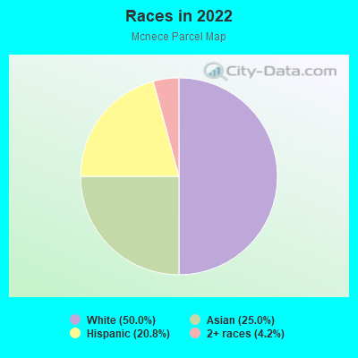 Races in 2022