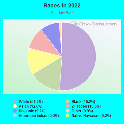 Races in 2022