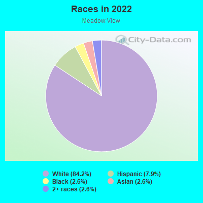 Races in 2022