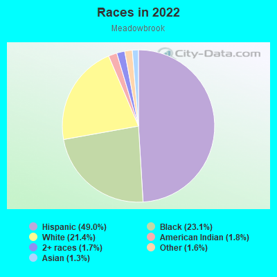 Races in 2022