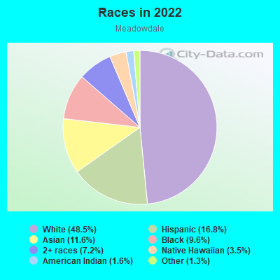 Races in 2022