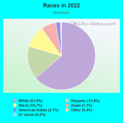 Races in 2022