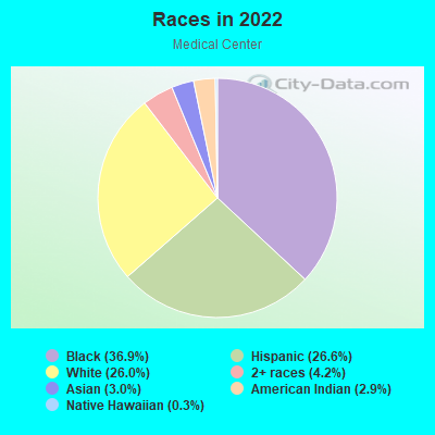 Races in 2022