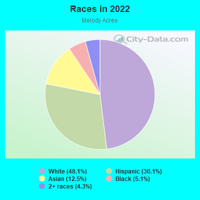 Races in 2022