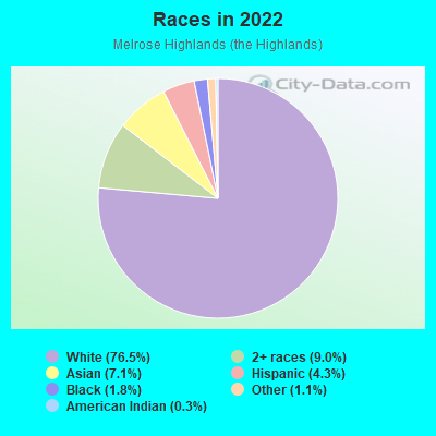 Races in 2022