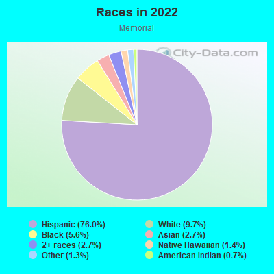 Races in 2022