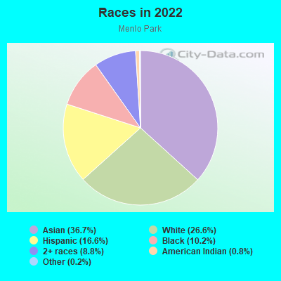 Races in 2022