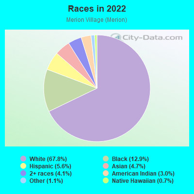 Races in 2022