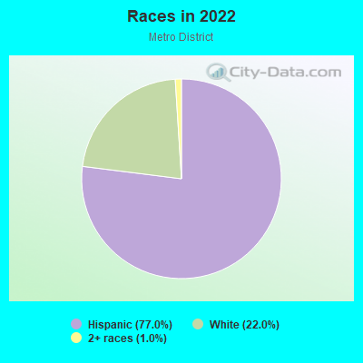 Races in 2022