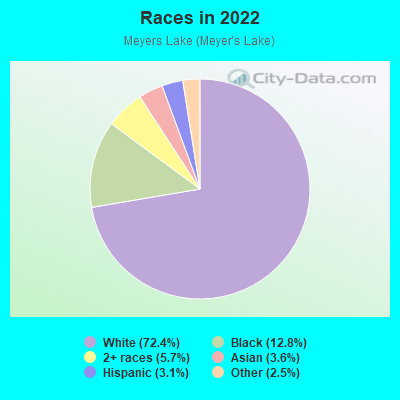 Races in 2022