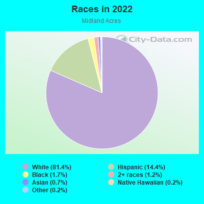 Races in 2022