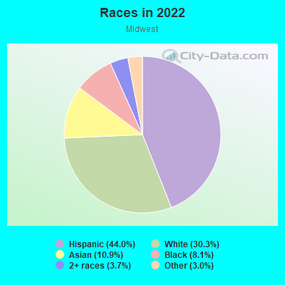 Races in 2022