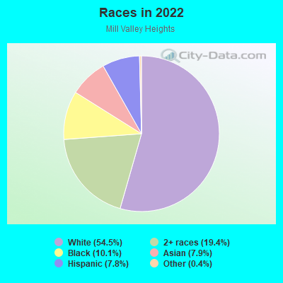 Races in 2022