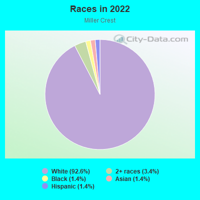 Races in 2022