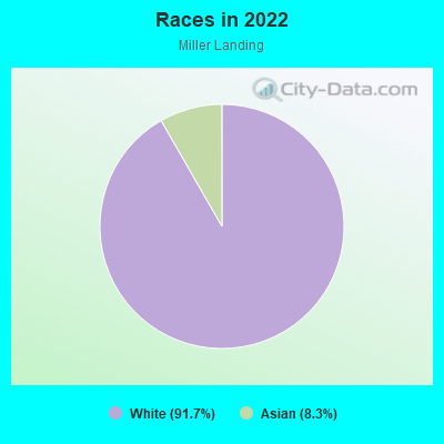 Races in 2022