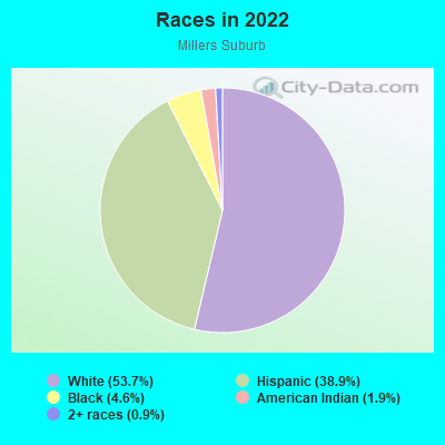 Races in 2022