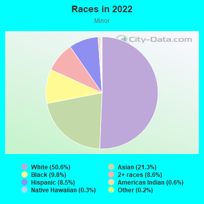 Races in 2022