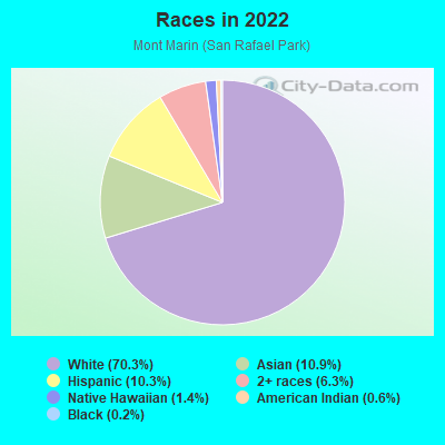 Races in 2022