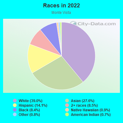 Races in 2022