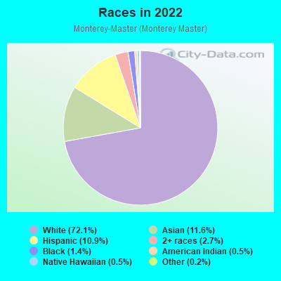 Races in 2022