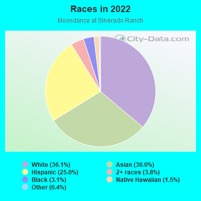 Races in 2022