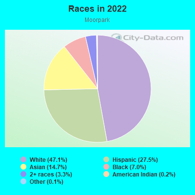 Races in 2022