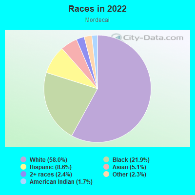 Races in 2022